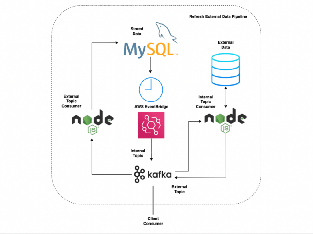 Data Engineering Pipeline - AppDesk Services